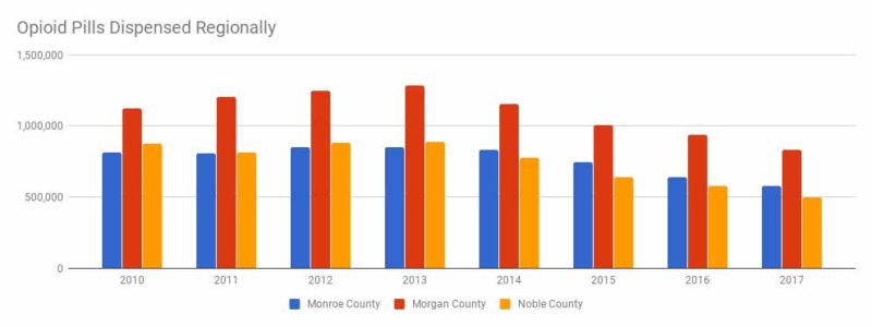 Graphic by Janelle Patterson   The Marietta Times Data from the Ohio Board of Pharmacy shows Monroe, Morgan and Noble counties have only seen a slight decline in prescribed opioid pills between 2010 and 2017. 